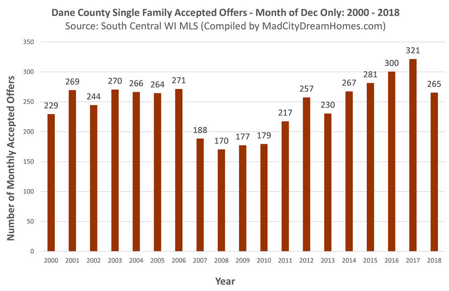 Accepted Offers Dane County Homes Dec 2018